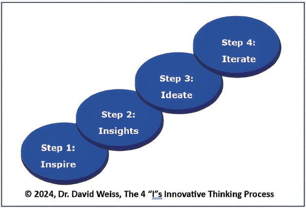 we then facilitate the 4 i innovative thinking process